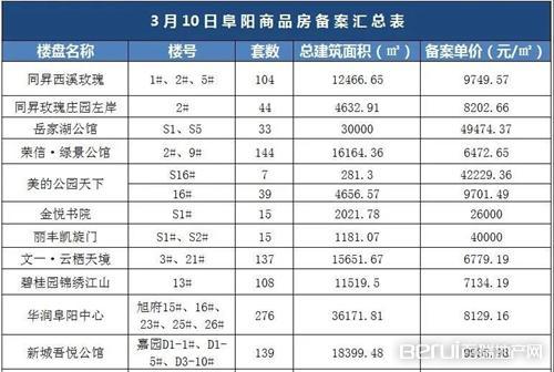 阜阳楼市回暖！城南、颍东疯狂备案，超千套新房炸出！